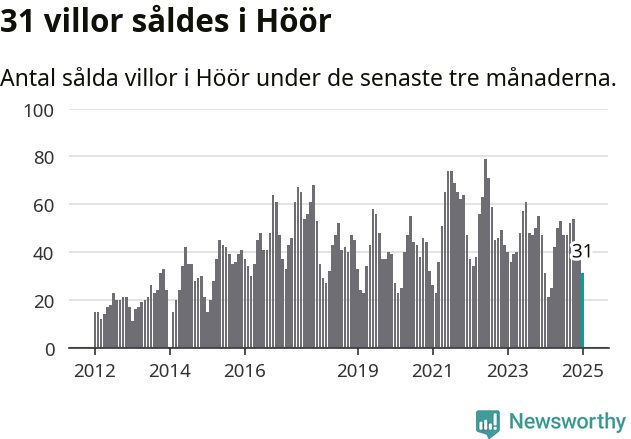 Graf: Antal sålda villor i Höörs kommun