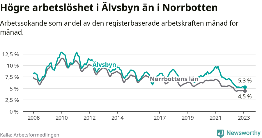 Graf: Arbetslöshet i Älvsbyns kommun och Norrbottens län
