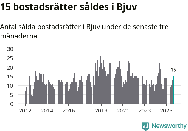 Graf: Antal sålda bostadsrätter i Bjuvs kommun
