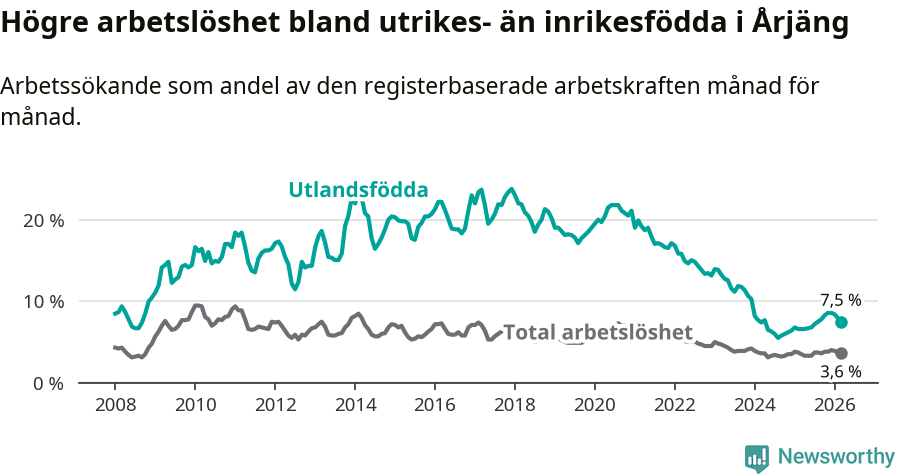 Graf: Skillnad i arbetslöshet mellan utrikesfödda och hela befolkningen i Årjängs kommun