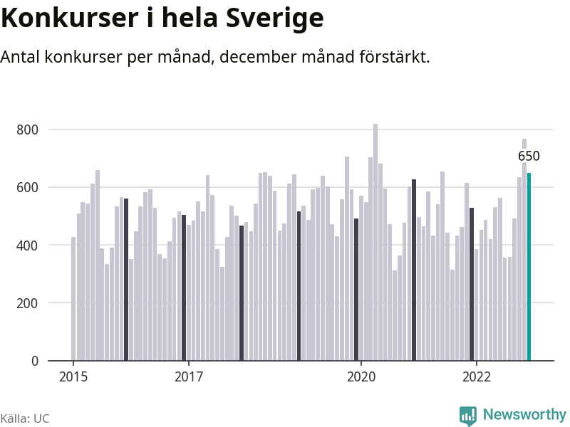 Antal konkurser per månad i Sverige