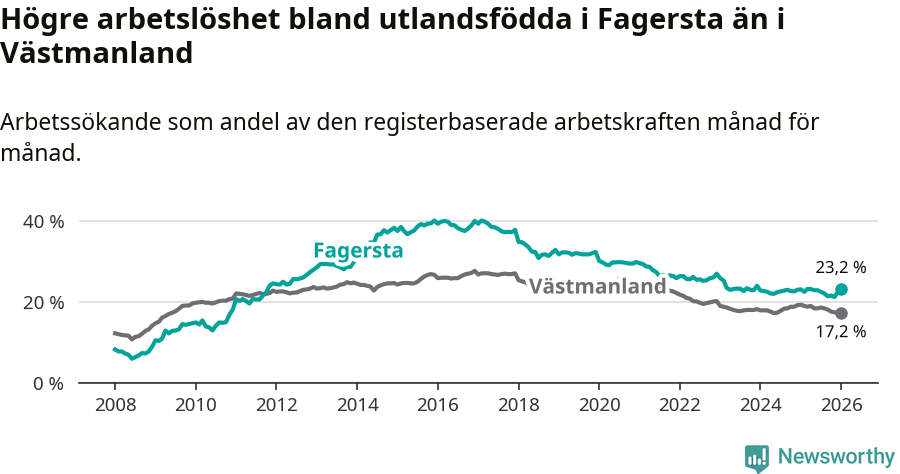 Graf: Arbetslöshet bland utrikesfödda i Fagersta kommun och Västmanlands län