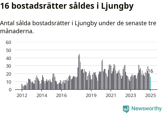 Graf: Antal sålda bostadsrätter i Ljungby kommun