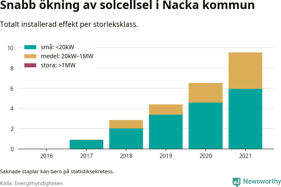 stapeldiagram som visar hur den totala effekten växer från år till år.