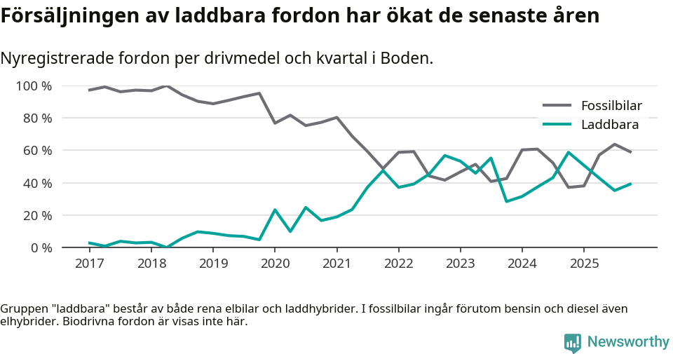 Graf: Andel laddbara bilar av alla nyregistreringar över tid