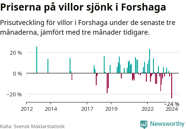 Graf: Prisutveckling för villor i Forshaga kommun