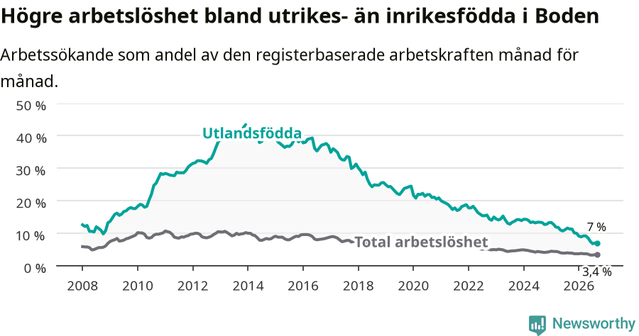 Graf: Skillnad i arbetslöshet mellan utrikesfödda och hela befolkningen i Bodens kommun