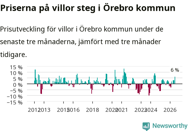 Graf: Prisutveckling för villor i Örebro kommun