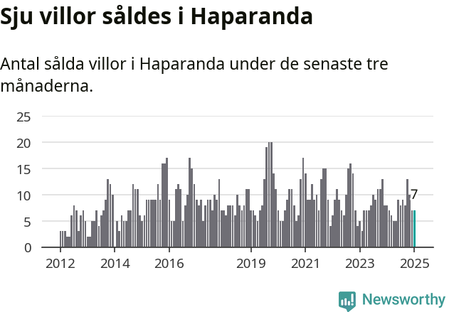 Graf: Antal sålda villor i Haparanda kommun