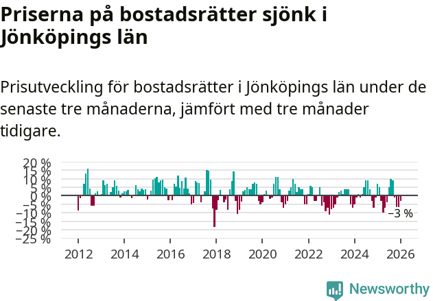 Graf: Prisutveckling för bostadsrätter i Jönköpings län