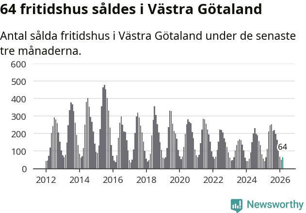 Graf: Antal sålda fritidshus i Västra Götalands län