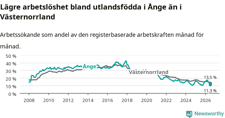 Graf: Arbetslöshet bland utrikesfödda i Ånge kommun och Västernorrlands län