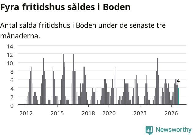 Graf: Antal sålda fritidshus i Bodens kommun