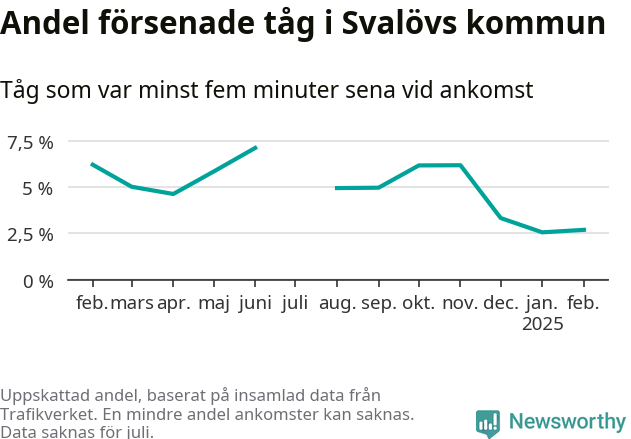 Graf över andel försenade tåg per månad