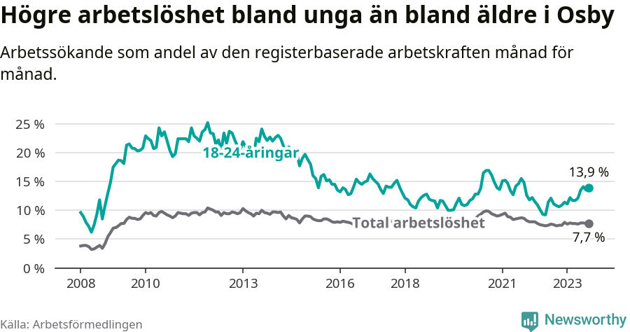 Graf: Skillnad i arbetslöshet mellan unga och hela befolkningen i Osby kommun