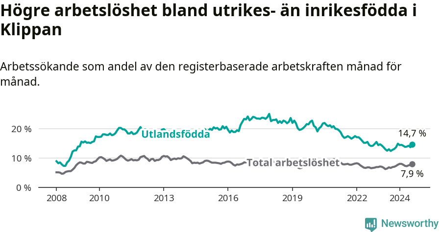 Graf: Skillnad i arbetslöshet mellan utrikesfödda och hela befolkningen i Klippans kommun
