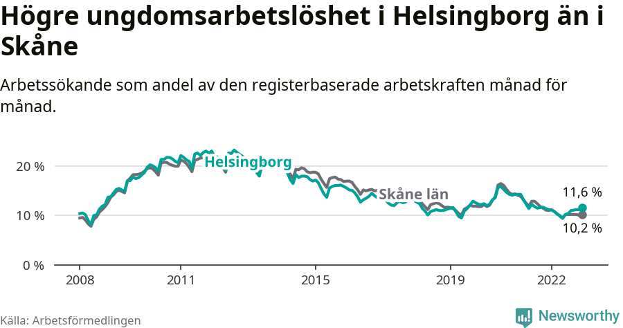 Graf: Arbetslöshet bland unga i Helsingborgs kommun och Skåne län