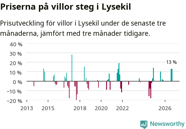Graf: Prisutveckling för villor i Lysekils kommun