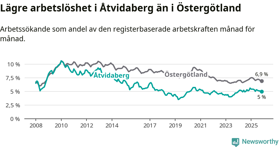 Graf: Arbetslöshet i Åtvidabergs kommun och Östergötlands län