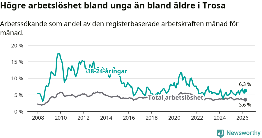 Graf: Skillnad i arbetslöshet mellan unga och hela befolkningen i Trosa kommun