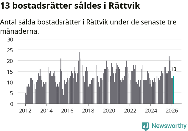 Graf: Antal sålda bostadsrätter i Rättviks kommun