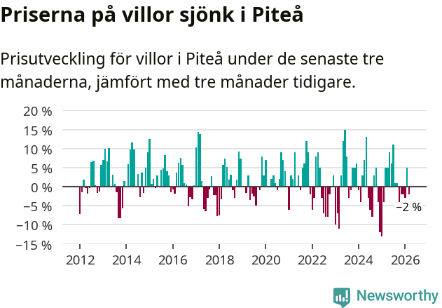 Graf: Prisutveckling för villor i Piteå kommun