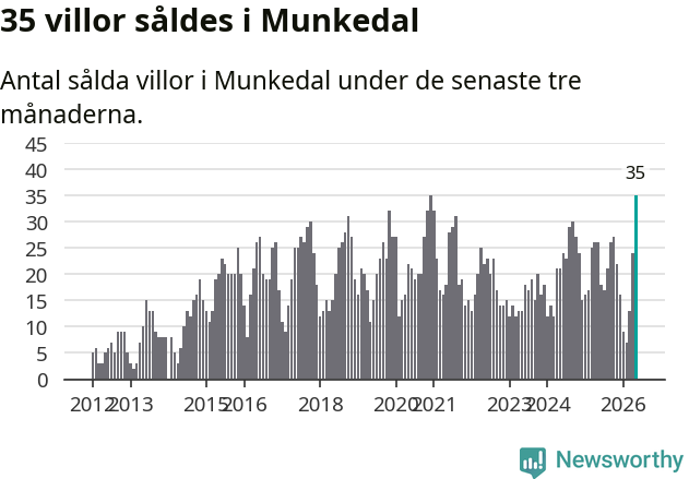 Graf: Antal sålda villor i Munkedals kommun