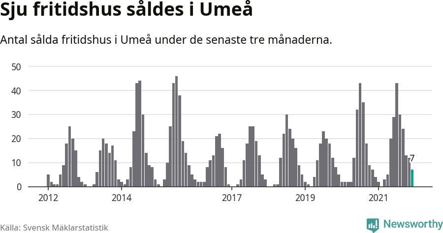 Graf: Antal sålda fritidshus i Umeå kommun