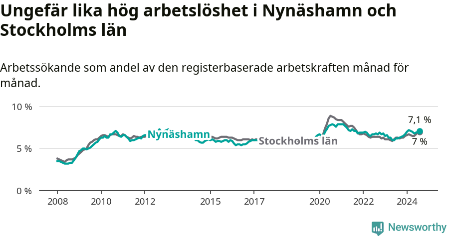 Graf: Arbetslöshet i Nynäshamns kommun och Stockholms län