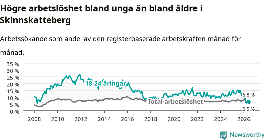 Graf: Skillnad i arbetslöshet mellan unga och hela befolkningen i Skinnskattebergs kommun
