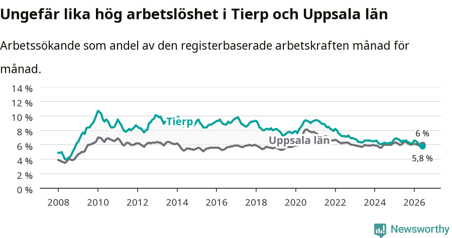 Graf: Arbetslöshet i Tierps kommun och Uppsala län