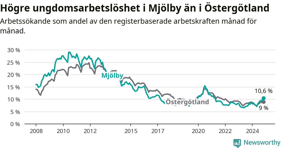 Graf: Arbetslöshet bland unga i Mjölby kommun och Östergötlands län