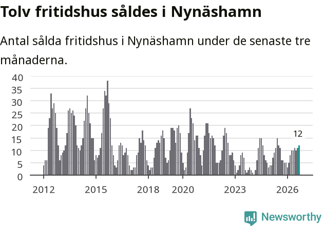 Graf: Antal sålda fritidshus i Nynäshamns kommun