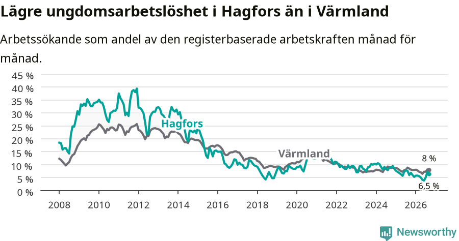 Graf: Arbetslöshet bland unga i Hagfors kommun och Värmlands län