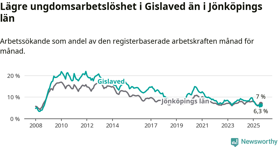 Graf: Arbetslöshet bland unga i Gislaveds kommun och Jönköpings län