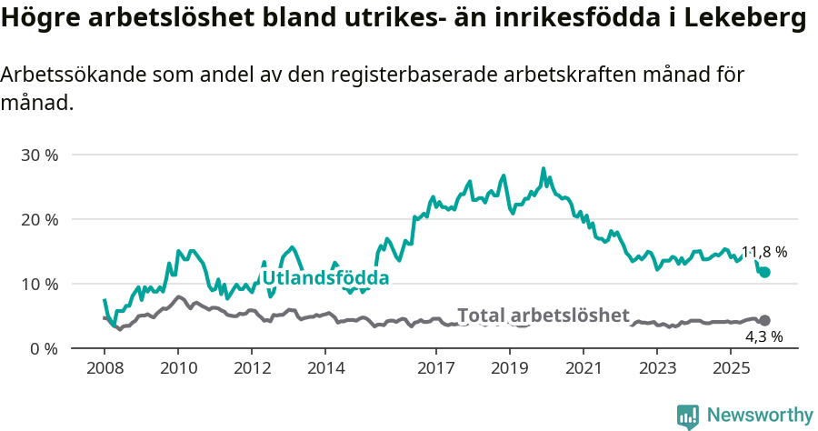 Graf: Skillnad i arbetslöshet mellan utrikesfödda och hela befolkningen i Lekebergs kommun