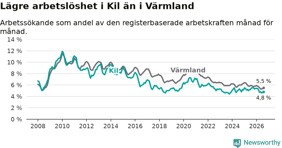 Graf: Arbetslöshet i Kils kommun och Värmlands län