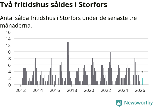 Graf: Antal sålda fritidshus i Storfors kommun