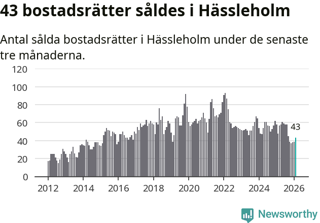 Graf: Antal sålda bostadsrätter i Hässleholms kommun