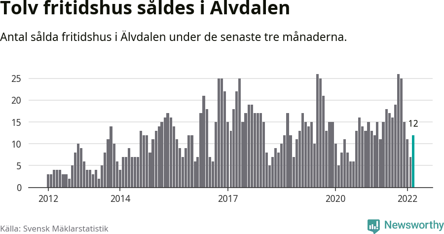 Graf: Antal sålda fritidshus i Älvdalens kommun