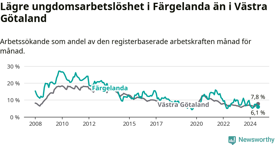 Graf: Arbetslöshet bland unga i Färgelanda kommun och Västra Götalands län