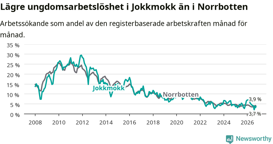 Graf: Arbetslöshet bland unga i Jokkmokks kommun och Norrbottens län