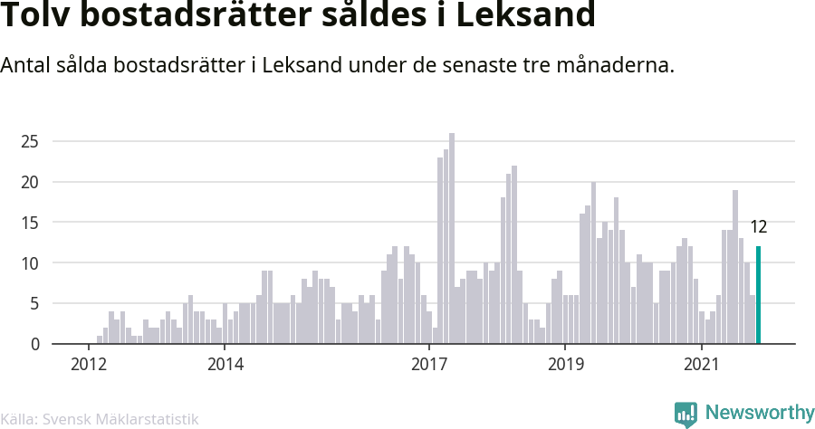 Graf: Antal sålda bostadsrätter i Leksands kommun