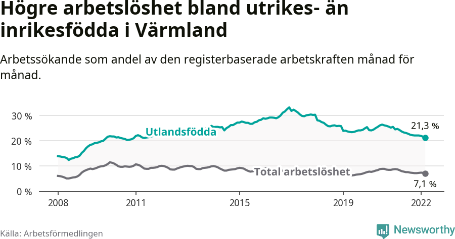 Graf: Skillnad i arbetslöshet mellan utrikesfödda och hela befolkningen i Värmlands län