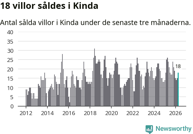 Graf: Antal sålda villor i Kinda kommun