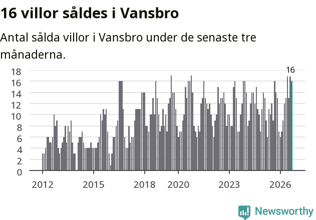 Graf: Antal sålda villor i Vansbro kommun