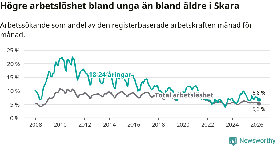 Graf: Skillnad i arbetslöshet mellan unga och hela befolkningen i Skara kommun