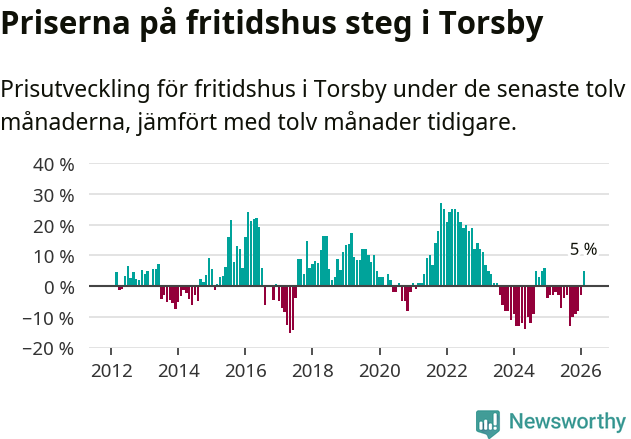 Graf: Prisutveckling för fritidshus i Torsby kommun