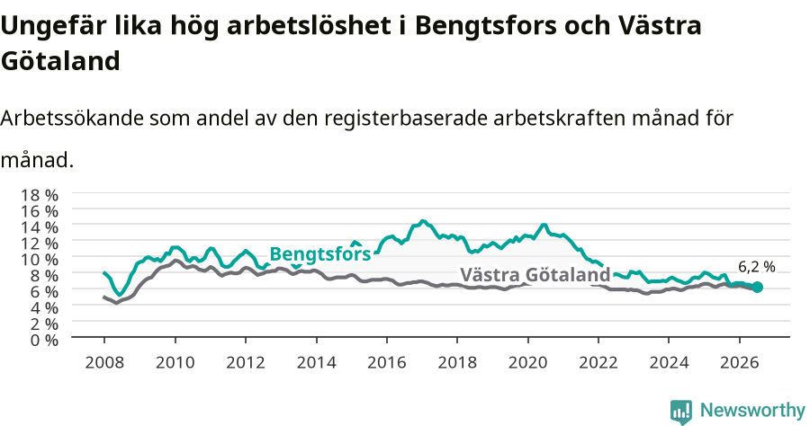 Graf: Arbetslöshet i Bengtsfors kommun och Västra Götalands län