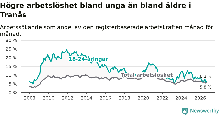 Graf: Skillnad i arbetslöshet mellan unga och hela befolkningen i Tranås kommun